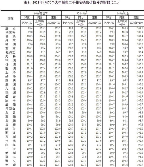 统计局 4月70大中城市中62城新建商品住宅价格环比上涨